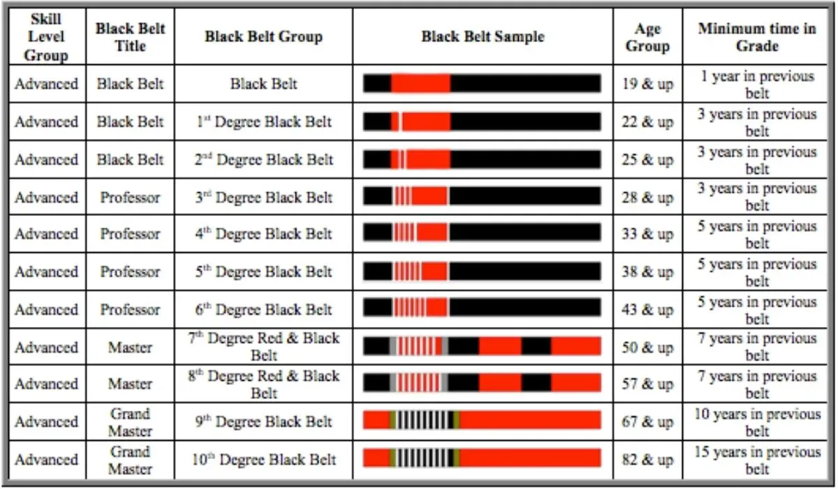 How Many Degrees of Black Belt Are There in Jiu Jitsu? - Jiujitsu News